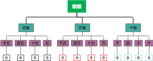 数级的认识