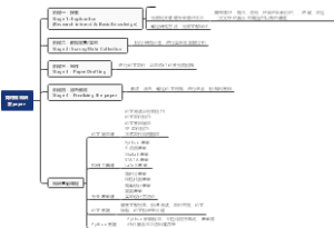 科研步骤思维导图