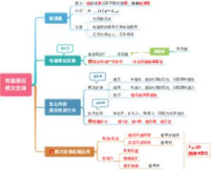 电磁感应与楞次定律