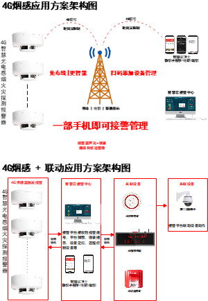 4G烟感拓扑图