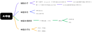 AI中医