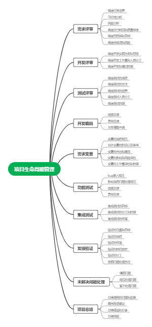 项目生命周期管理
