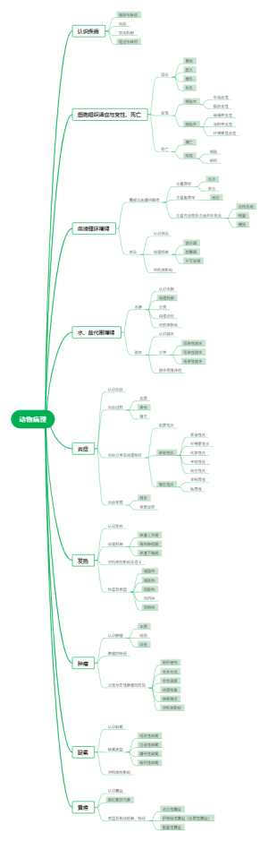 动物医学（中职）动物病理课思维导图
