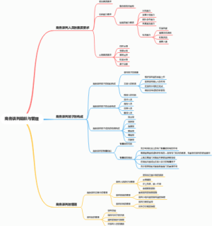 商务谈判组织与管理