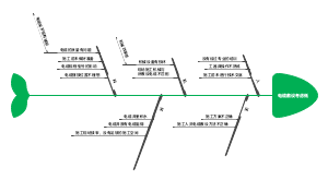 低质产品鱼骨图