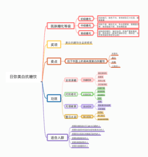 日弥抗糖饮