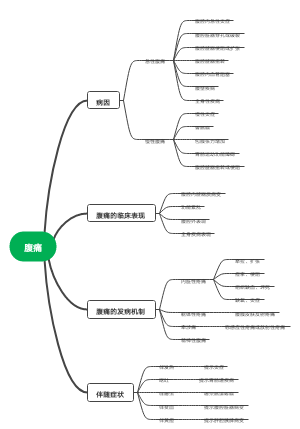 腹痛