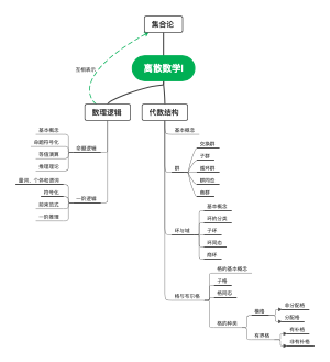 离散数学模块