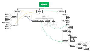 离散数学I知识模块