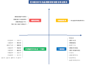 区块链技术与食品溯源研修班学员单位情况
