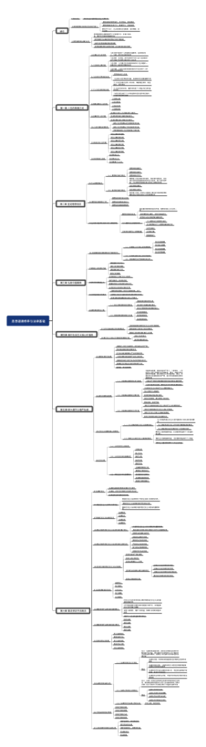 《思想道德修养与法律基础》思维导图