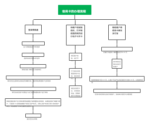 信用卡办理流程