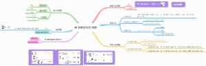 高等数学无穷级数思维导图