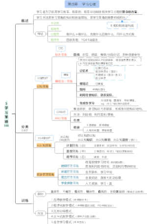 【教心】学习策略