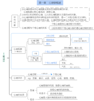 【普心】心理学研究对象与实质