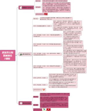 皮亚杰认知发展理论教案导图