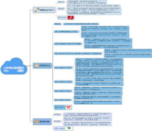 人本主义以来访者为中心    教案导图