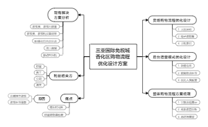 课题框架
