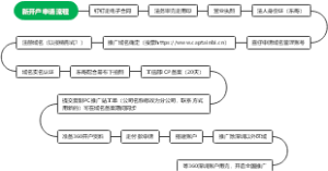 新开户申请流程思维导图
