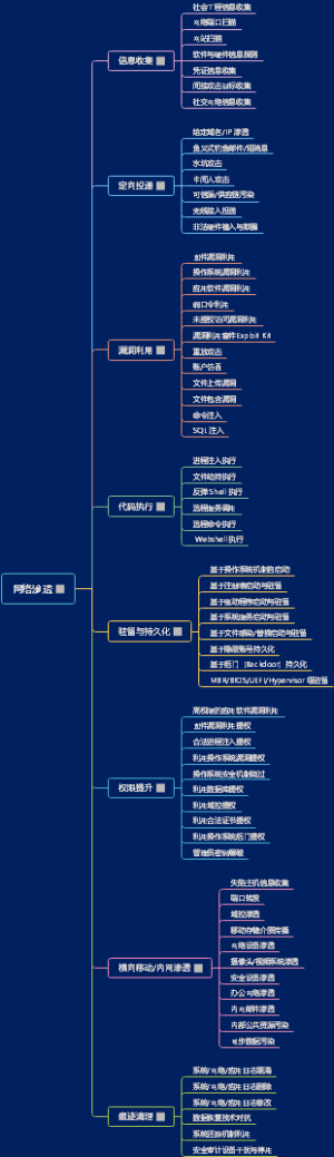 网络渗透知识体系与概念解读