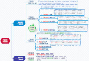 一级造价师管理科目 工程项目计划体系