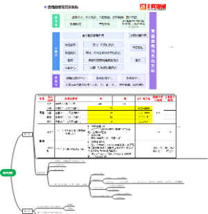合作方式思维导图