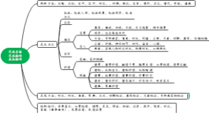 所有写作手法思维导图