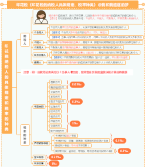 印花税纳税人的具体规定、税率的种类