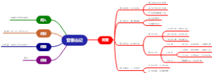 登泰山记思维导图