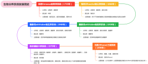 生物分界系统发展简史