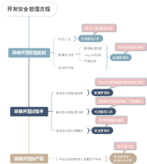 开发安全管理流程