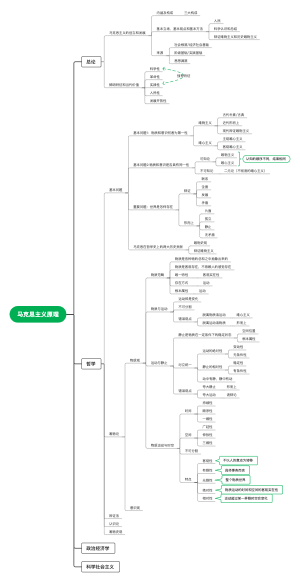 政治：马克思主义原理 思维导图