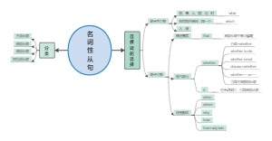 名词性从句思维导图