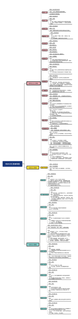 党史记忆思维导图