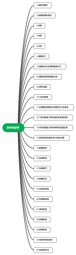 医学免疫学