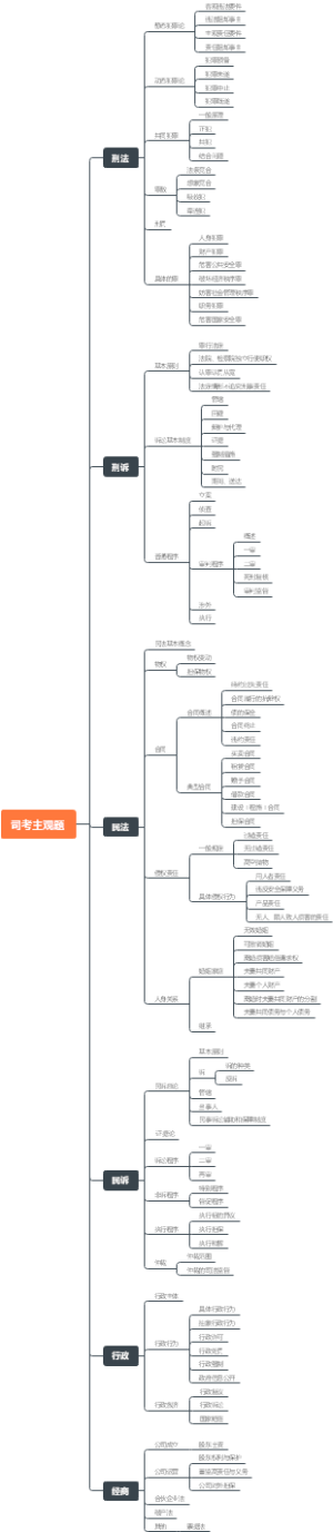 司考主观题知识架构