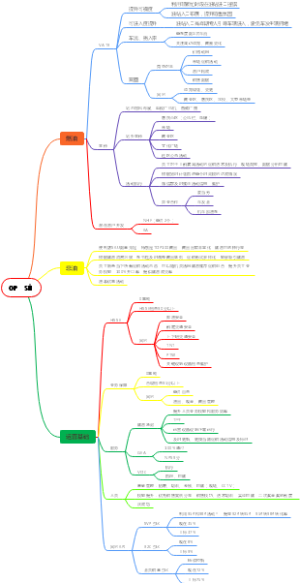OP—SM思维导图