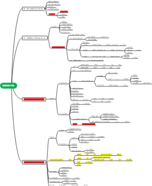 销售团队打造导图笔记
