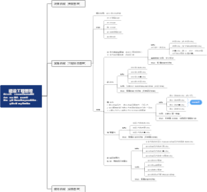 一建第一章建设工程管理考点导图