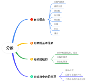 小学六年级-分数基本概念