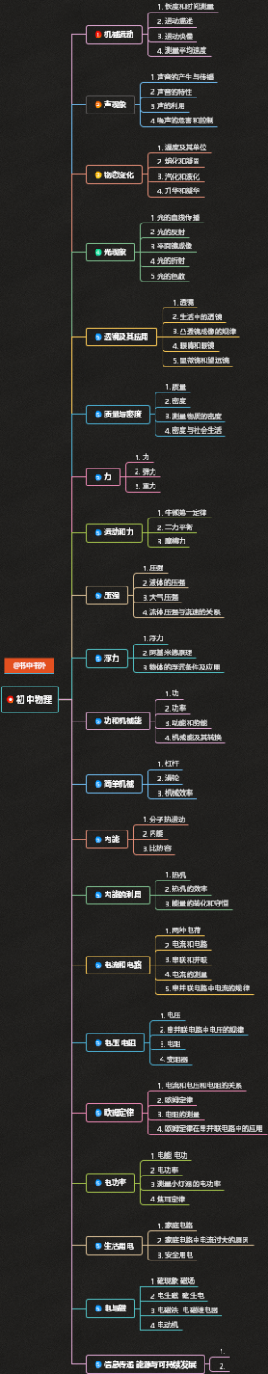 初中物理人教版知识点列纲