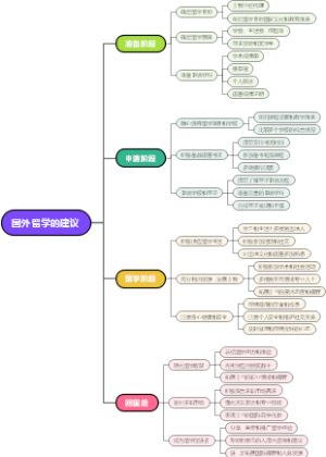 国外留学的建议