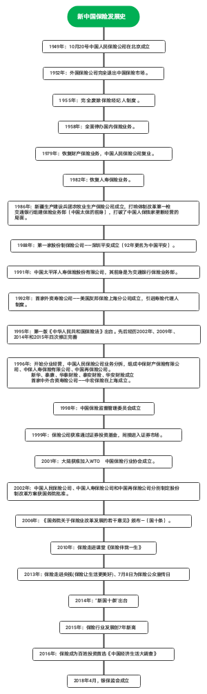 保险发展史思维导图