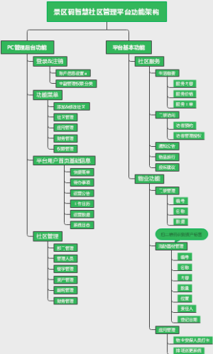 景区码智慧社区管理平台功能架构