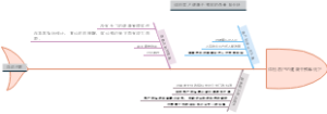 健康体检客户的健康干预鱼骨图分析