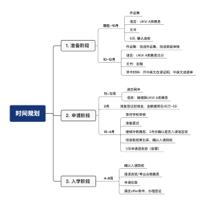 申请时间规划