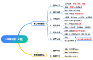 认识性成果（8项）