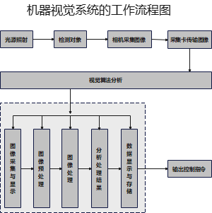 机器视觉系统的工作流程图