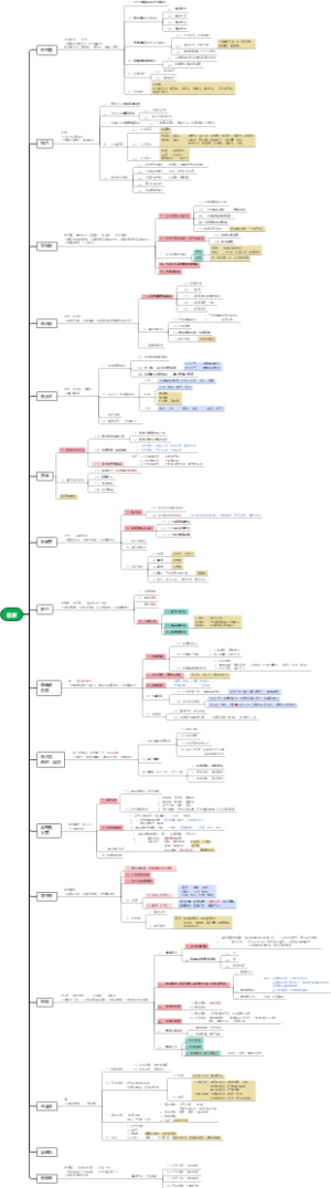《中医各家学说》知识点思维导图