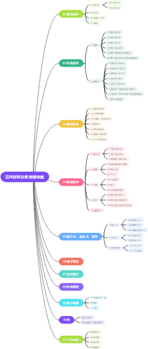 证件材料分类思维导图